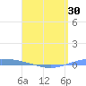 Playa de Ponce tide chart for Friday, April 30, 2021