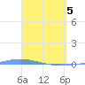 Playa de Ponce tide chart for Monday, April 5, 2021