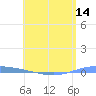 Playa de Ponce tide chart for Friday, May 14, 2021