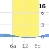 Playa de Ponce tide chart for Sunday, May 16, 2021