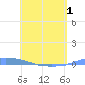 Playa de Ponce tide chart for Saturday, May 1, 2021