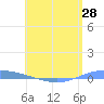 Playa de Ponce tide chart for Friday, May 28, 2021