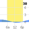 Playa de Ponce tide chart for Sunday, May 30, 2021