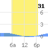 Playa de Ponce tide chart for Monday, May 31, 2021