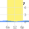 Playa de Ponce tide chart for Friday, May 7, 2021