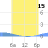 Playa de Ponce tide chart for Tuesday, June 15, 2021