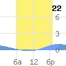 Playa de Ponce tide chart for Tuesday, June 22, 2021