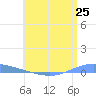 Playa de Ponce tide chart for Friday, June 25, 2021
