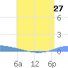 Playa de Ponce tide chart for Sunday, June 27, 2021