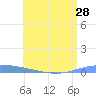 Playa de Ponce tide chart for Monday, June 28, 2021