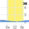 Playa de Ponce tide chart for Wednesday, June 30, 2021