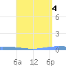 Playa de Ponce tide chart for Friday, June 4, 2021