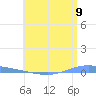 Playa de Ponce tide chart for Wednesday, June 9, 2021