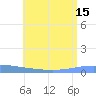 Playa de Ponce tide chart for Thursday, July 15, 2021