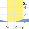 Playa de Ponce tide chart for Wednesday, July 21, 2021