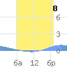 Playa de Ponce tide chart for Thursday, July 8, 2021