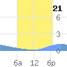 Playa de Ponce tide chart for Saturday, August 21, 2021