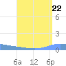 Playa de Ponce tide chart for Sunday, August 22, 2021