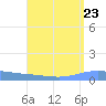 Playa de Ponce tide chart for Monday, August 23, 2021