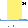 Playa de Ponce tide chart for Thursday, August 26, 2021