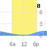 Playa de Ponce tide chart for Sunday, August 8, 2021