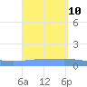 Playa de Ponce tide chart for Friday, September 10, 2021