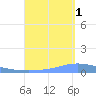 Playa de Ponce tide chart for Wednesday, September 1, 2021