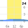 Playa de Ponce tide chart for Friday, September 24, 2021