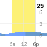 Playa de Ponce tide chart for Saturday, September 25, 2021