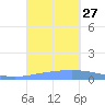 Playa de Ponce tide chart for Monday, September 27, 2021