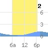 Playa de Ponce tide chart for Thursday, September 2, 2021