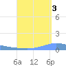 Playa de Ponce tide chart for Friday, September 3, 2021