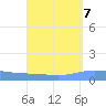 Playa de Ponce tide chart for Tuesday, September 7, 2021