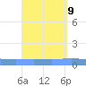 Playa de Ponce tide chart for Thursday, September 9, 2021