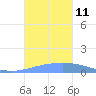 Playa de Ponce tide chart for Monday, October 11, 2021