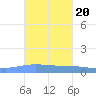 Playa de Ponce tide chart for Wednesday, October 20, 2021