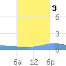Playa de Ponce tide chart for Sunday, October 3, 2021