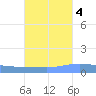 Playa de Ponce tide chart for Monday, October 4, 2021