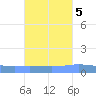 Playa de Ponce tide chart for Tuesday, October 5, 2021