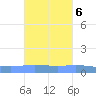 Playa de Ponce tide chart for Wednesday, October 6, 2021