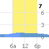 Playa de Ponce tide chart for Thursday, October 7, 2021
