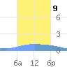 Playa de Ponce tide chart for Saturday, October 9, 2021