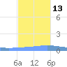 Playa de Ponce tide chart for Saturday, November 13, 2021