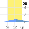 Playa de Ponce tide chart for Tuesday, November 23, 2021