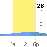 Playa de Ponce tide chart for Sunday, November 28, 2021