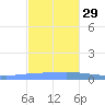 Playa de Ponce tide chart for Monday, November 29, 2021