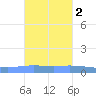 Playa de Ponce tide chart for Tuesday, November 2, 2021