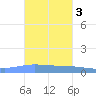 Playa de Ponce tide chart for Wednesday, November 3, 2021