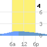 Playa de Ponce tide chart for Thursday, November 4, 2021