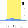 Playa de Ponce tide chart for Friday, November 5, 2021
